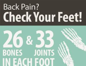 illustrated sign reading back pain? check your feet